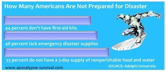 How many Americans are not prepared for disaster